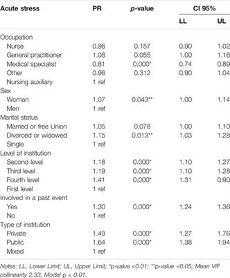 Acute Stress in Health Workers in Colombia 2017–2021: A Cross-Sectional Study